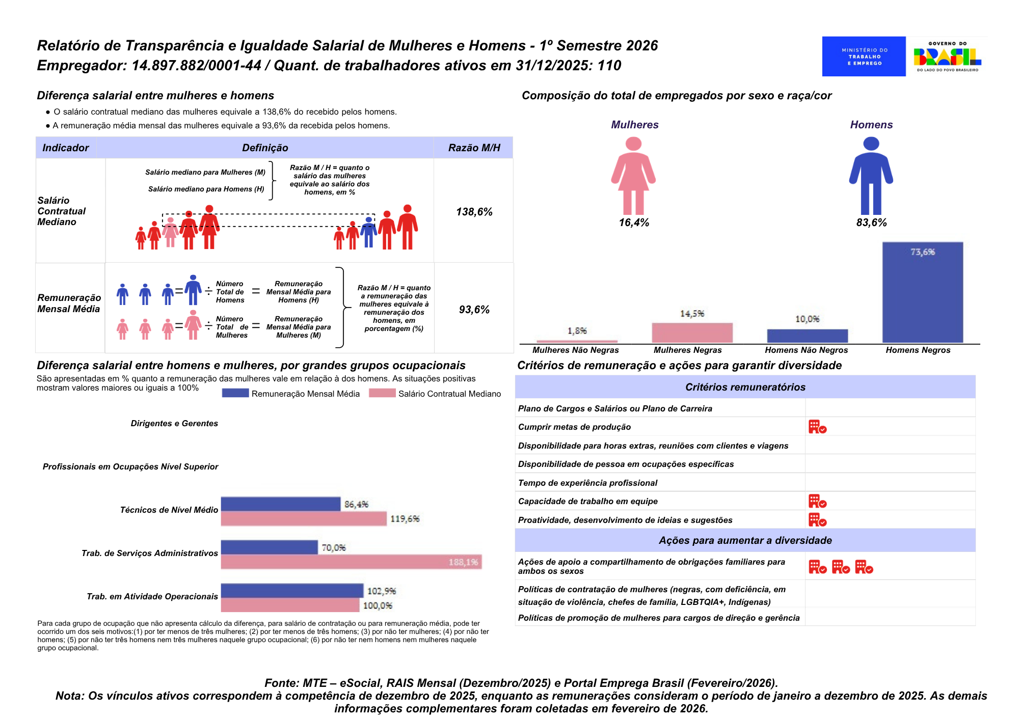 Relatório de Transparência e Igualdade Salarial de Mulheres e Homens - 1º Semestre 2026